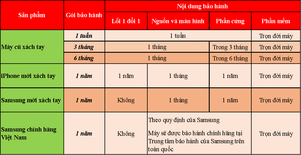Chính sách bảo hành điện thoại tại MinMobile