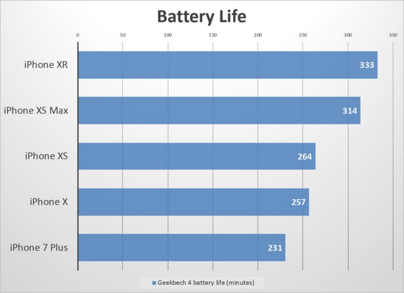 Bảng so sánh thời lượng pin iPhone XR
