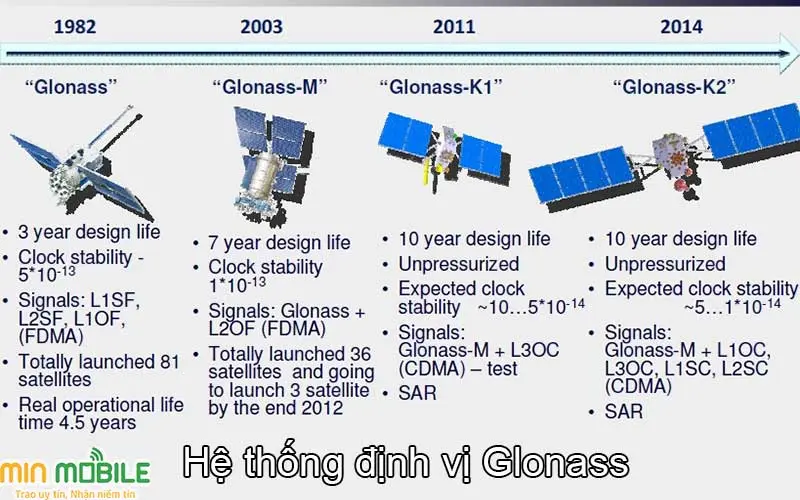 Hệ thống định vị Glonass