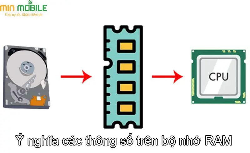 Ý nghĩa của các thông số trên bộ nhớ RAM